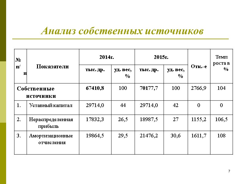 7 Анализ собственных источников